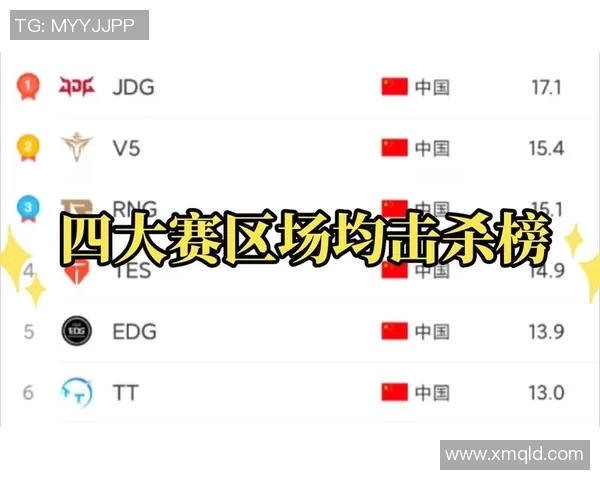 英雄联盟意识排行榜新鲜出炉JDG战队稳居榜首引发热议 英雄联盟意识排行榜新鲜出炉JDG战队稳居榜首引发热议