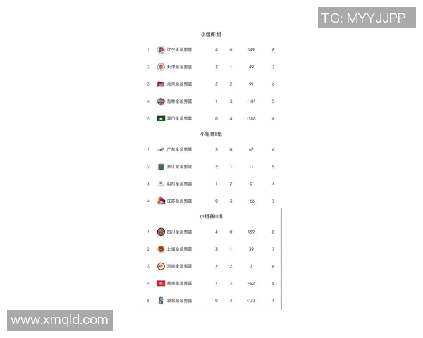 杭州篮球队在联合会杯积分榜上以62分稳居第一名表现出色 杭州篮球队在联合会杯积分榜上以62分稳居第一名表现出色